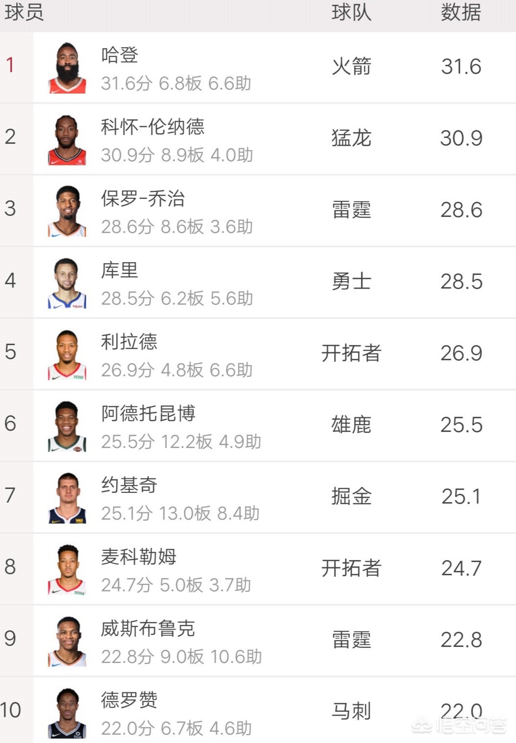 nba季后赛得分榜:nba季后赛得分榜最新排名