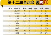 全运会奖牌榜最新消息:全运会奖牌榜最新消息查询