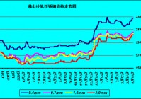 大阪钢巴官网:钢铁网今日钢材价格