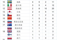 冬奥会各国总金牌榜:冬奥会各国金牌排名