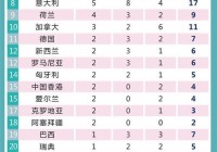 最新奥运金牌榜总排名:最新奥运金牌榜总排名是多少