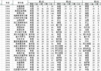 历届奥运会金牌榜:中国历届奥运会金牌榜