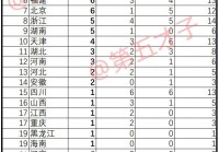 全运会金牌榜最新:全运会金牌榜最新排名