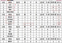 世界杯决赛日期:2022世界杯决赛日期