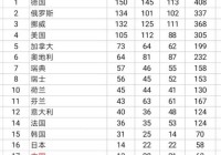 中国奥运会奖牌排行榜历史:中国奥运会奖牌排行榜历史最高