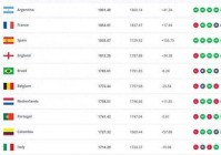 国际足联排名表:国际足联排名表全部