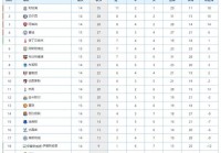英超赛季积分榜排名:英超赛季积分榜排名最新