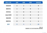 冬奥会奖牌排行榜:2022年北京冬奥会奖牌排行榜