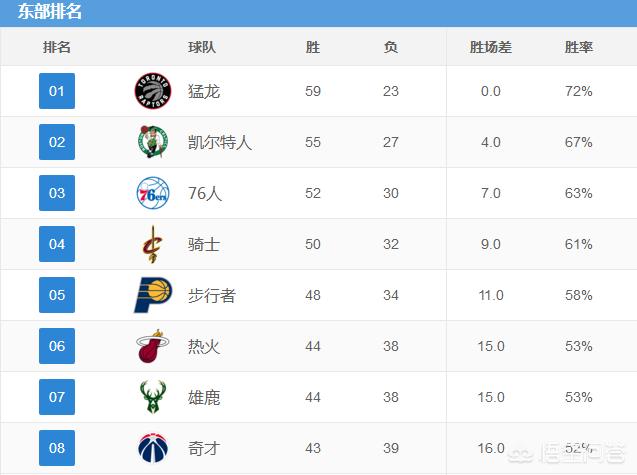 最新的nba东部排名:最新的nba东部排名榜