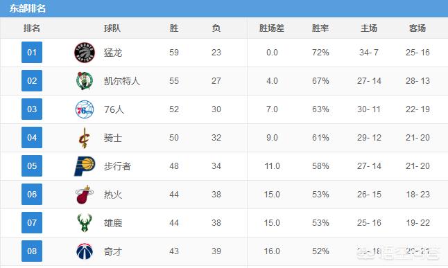 最新的nba东部排名:最新的nba东部排名榜