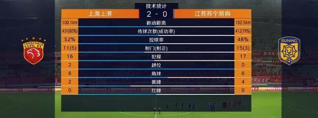 上港3-2苏宁:上港3比2苏宁