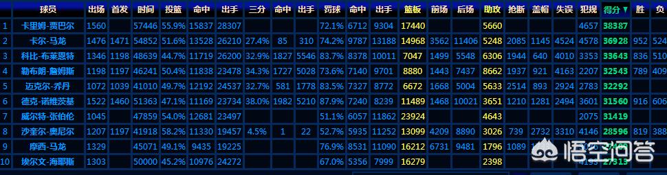 nba助攻排行榜:nba助攻排行榜最新排名