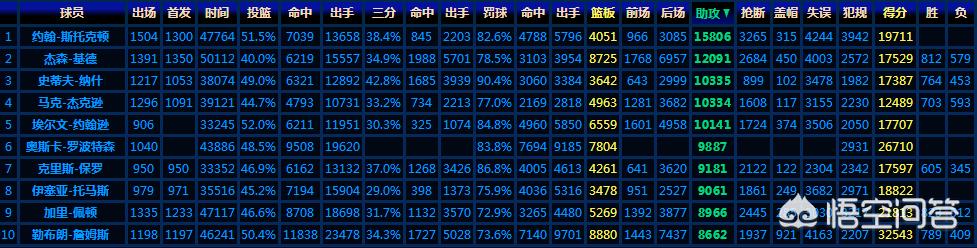 nba助攻排行榜:nba助攻排行榜最新排名