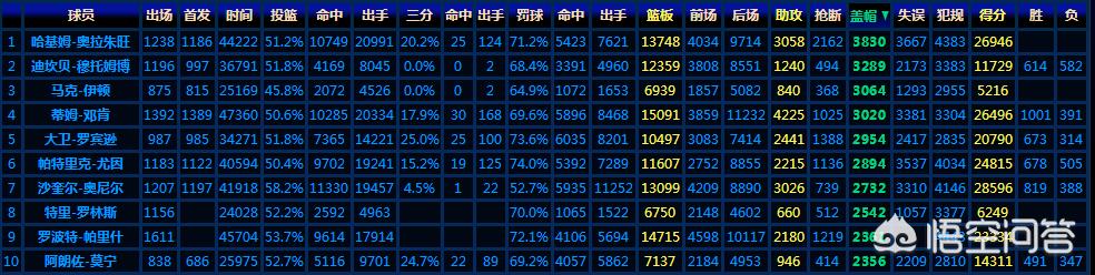 nba助攻排行榜:nba助攻排行榜最新排名