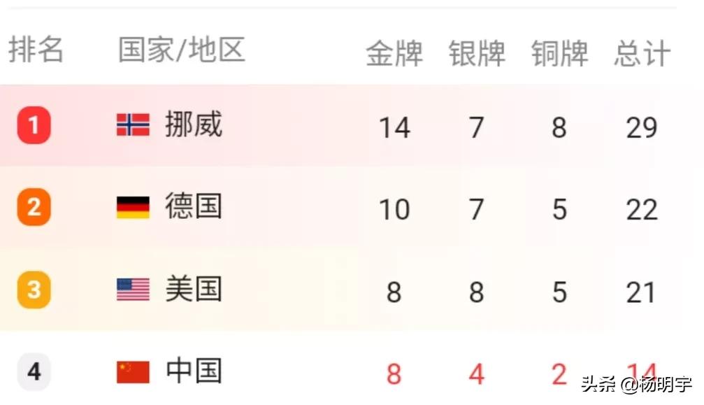 2022冬奥会奖牌榜排名最新:2022年冬奥会奖牌榜