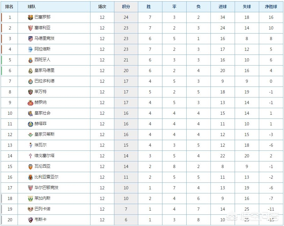 西甲积分榜:西甲积分榜2023