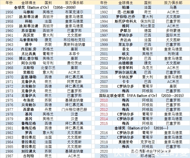 2012fifa金球奖:2010fifa金球奖