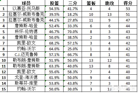 nba季后赛得分:nba季后赛得分记录