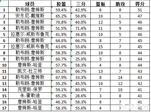 nba季后赛得分:nba季后赛得分记录