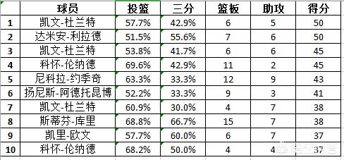 nba季后赛得分:nba季后赛得分记录