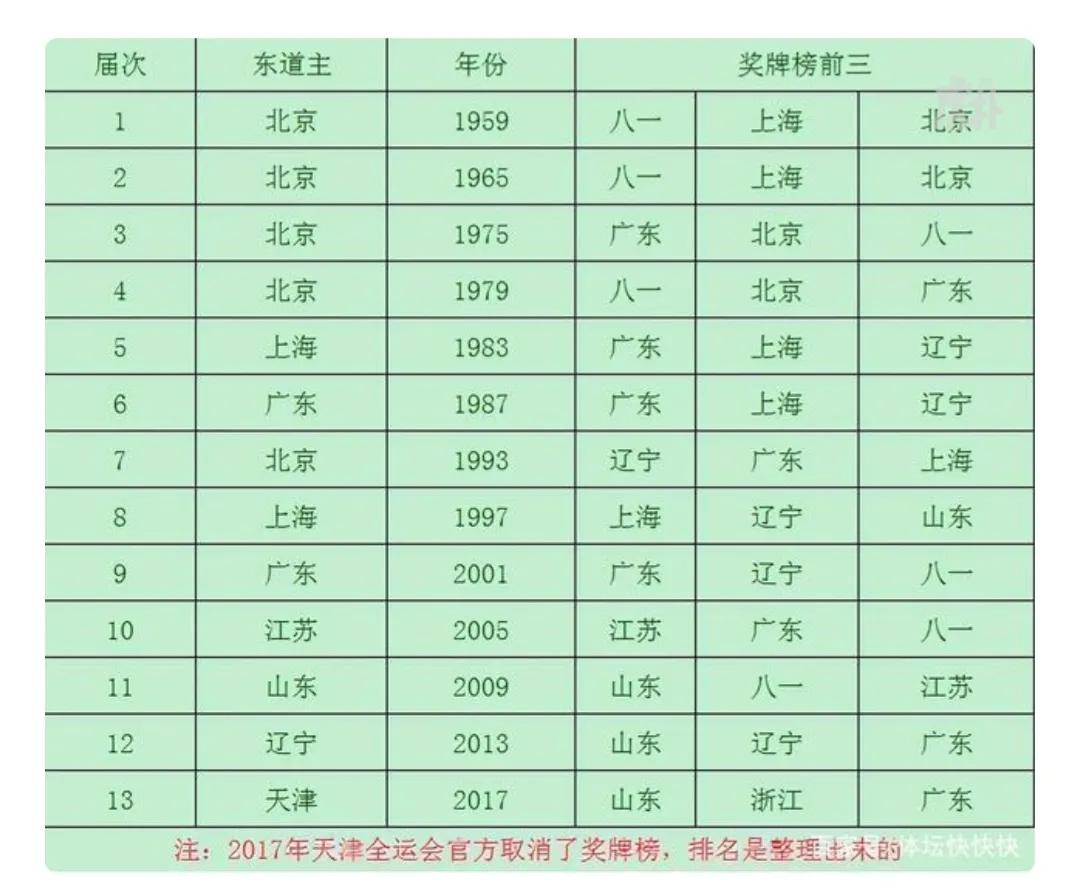 全运会金牌榜:全运会金牌榜排名