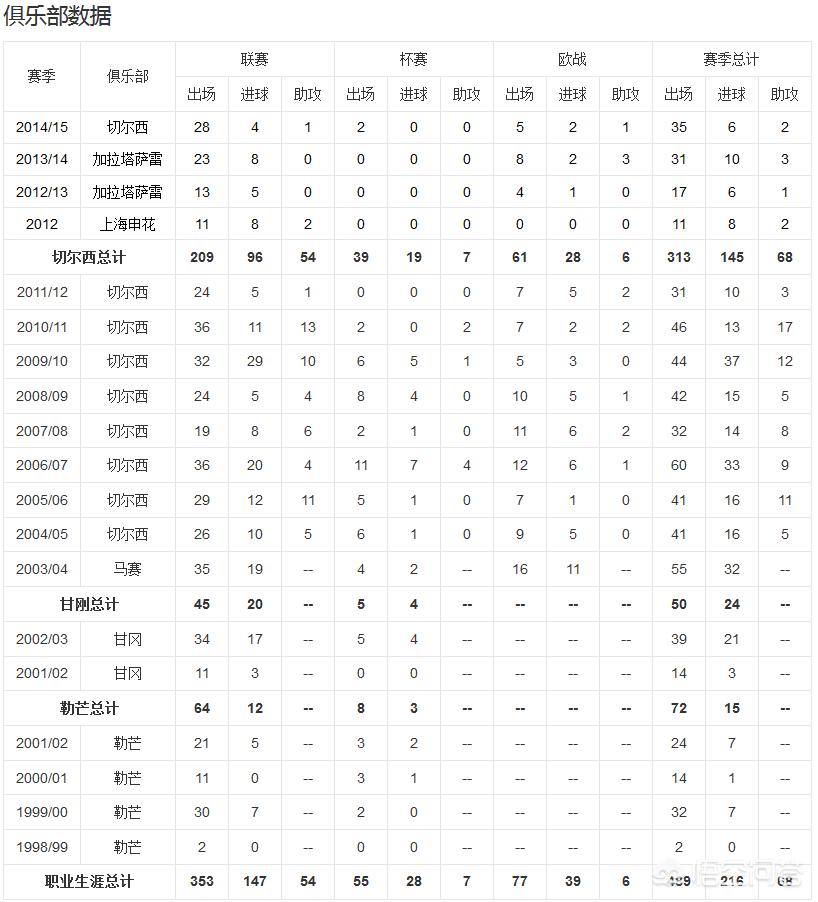 德罗巴:德罗巴在上海申花呆了多久