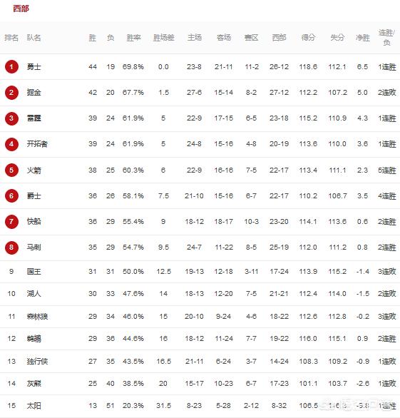 火箭大胜湖人:火箭大胜湖人取得开门红