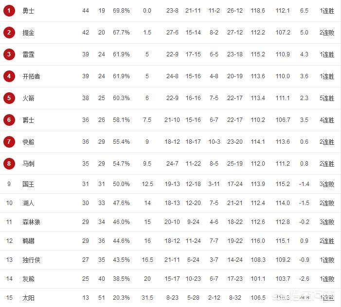 火箭大胜湖人:火箭大胜湖人取得开门红