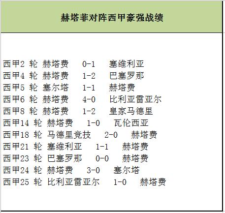 皇马2-0赫塔费:皇马2-0赫塔费迎联赛6连胜