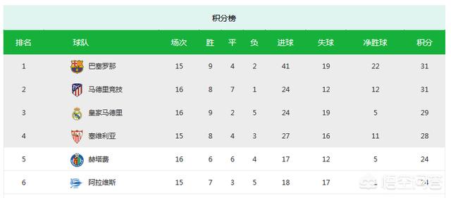 皇马2-0赫塔费:皇马2-0赫塔费迎联赛6连胜