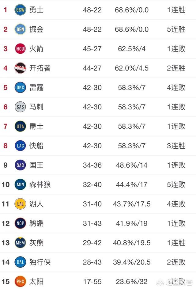 nba:勇士118-113掘金:勇士116-102掘金