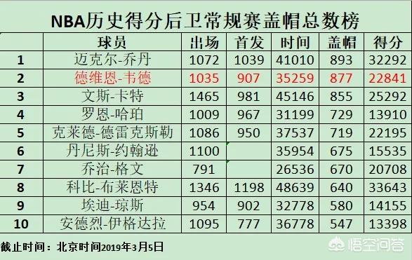 nba季后赛盖帽榜:nba季后赛盖帽榜百度百科