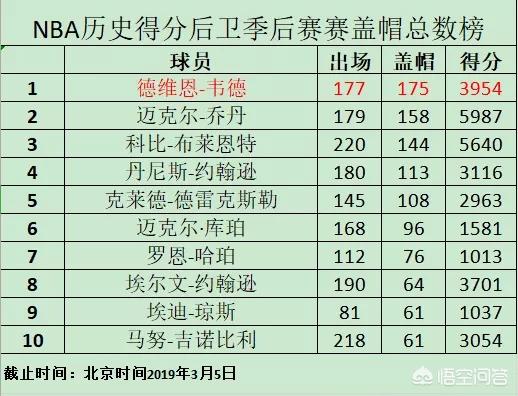 nba季后赛盖帽榜:nba季后赛盖帽榜百度百科