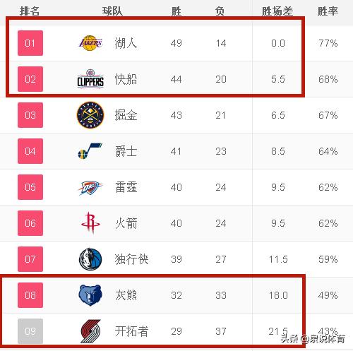 nba 比分:nba比分球探网