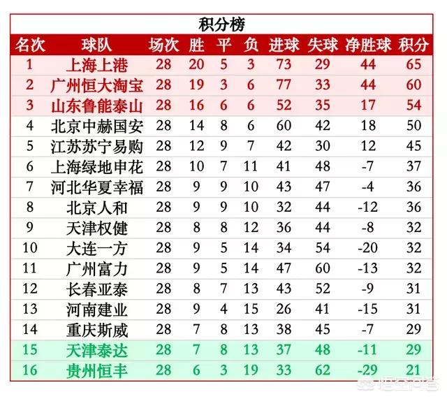 中超排名积分榜最新:中超排名积分榜最新消息