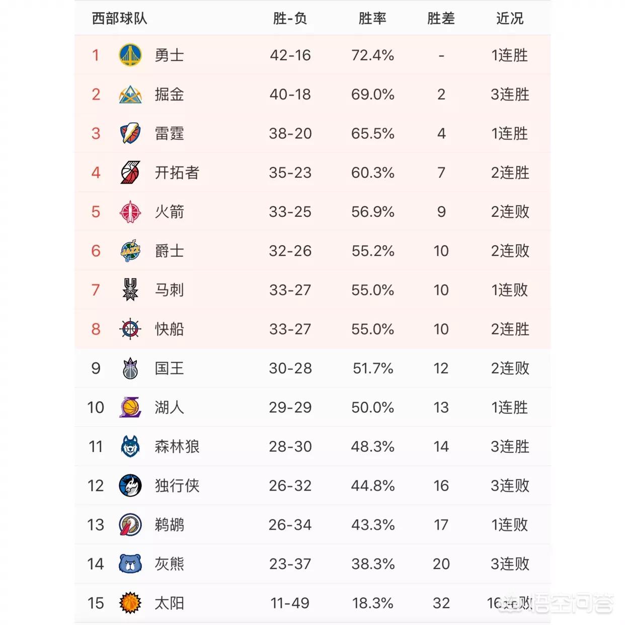 灰熊112-94轻取掘金:掘金 灰熊