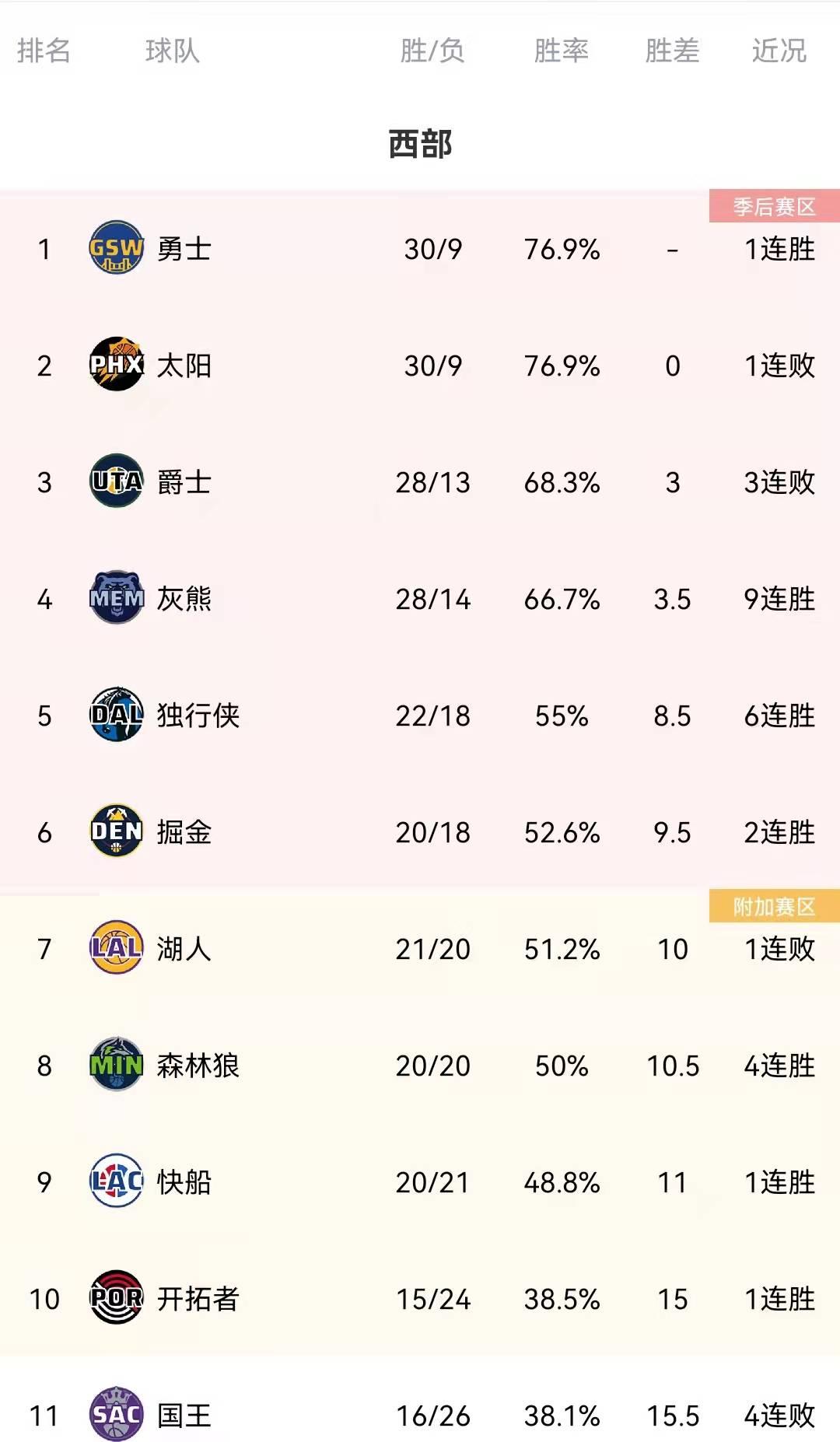 灰熊112-94轻取掘金:掘金 灰熊