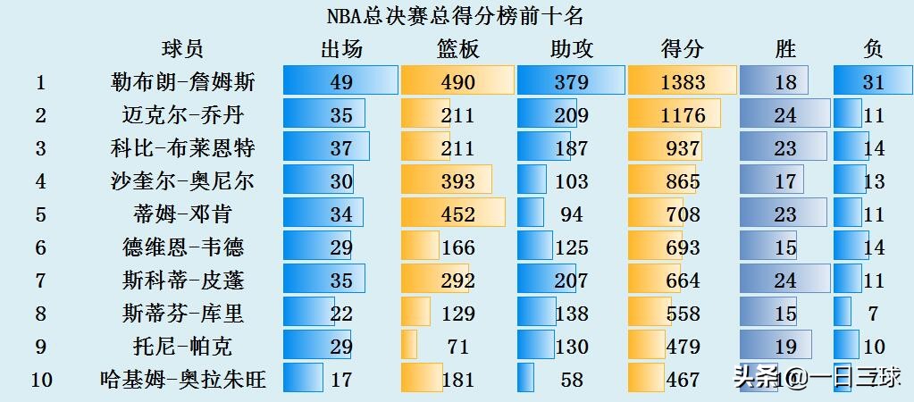 nba总决赛得分榜:nba总决赛得分榜排名