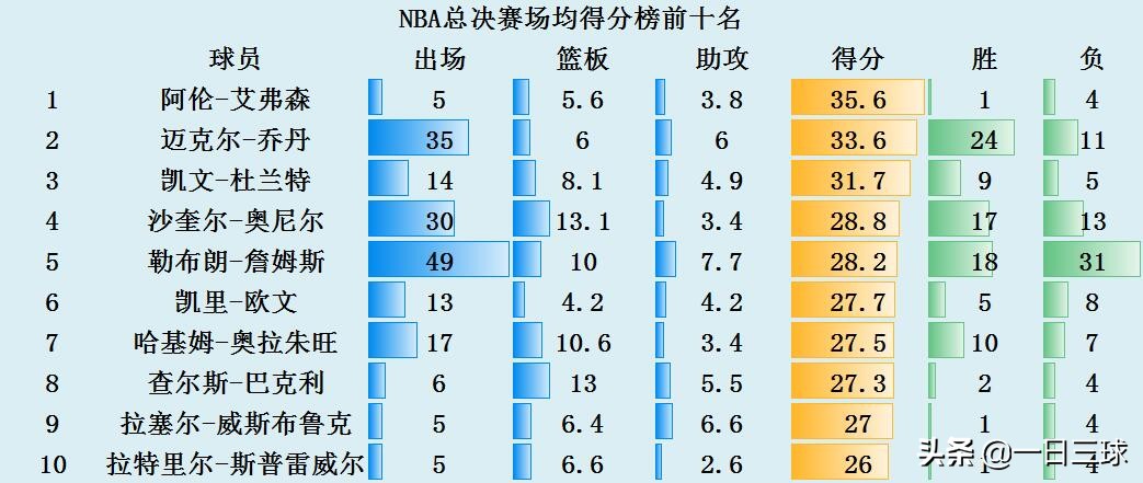 nba总决赛得分榜:nba总决赛得分榜排名