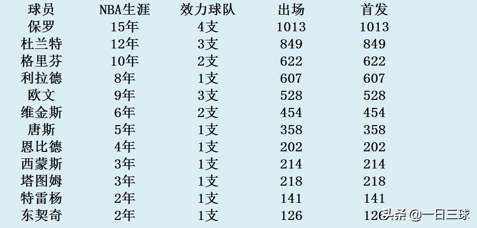 76人队球员名单:76人队球员名单最新