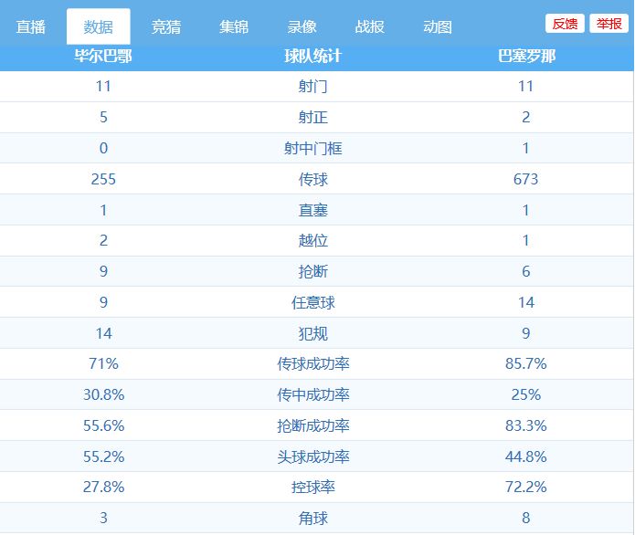 巴萨0-1:巴萨0-1不敌矿工