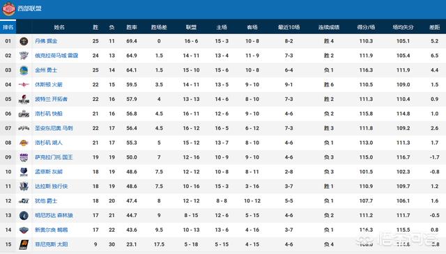 nba西部排名:nba西部排名表