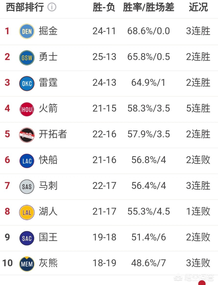 nba西部排名:nba西部排名表