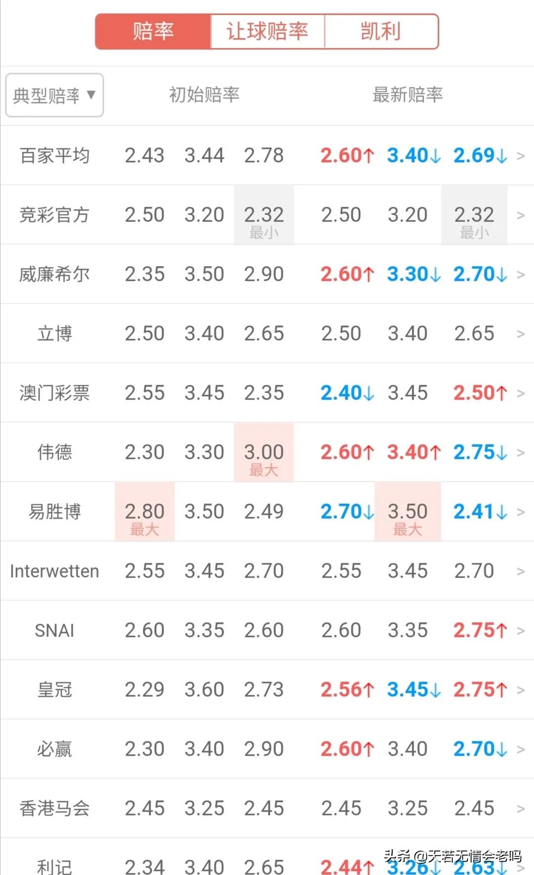 罗马客场1-3亚特兰大:罗马亚特兰大比分预测