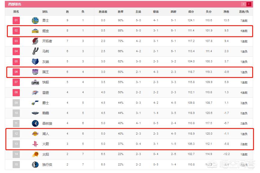 目前nba东西部排名:目前NBA东西部排名榜