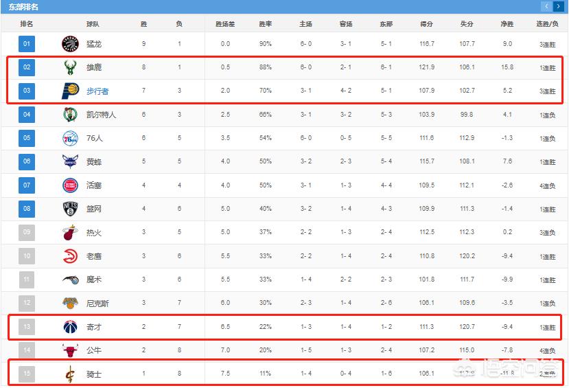 目前nba东西部排名:目前NBA东西部排名榜