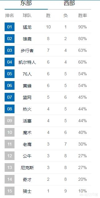 目前nba东西部排名:目前NBA东西部排名榜