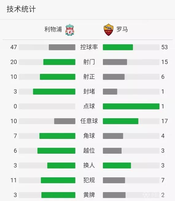 利物浦5-2罗马:利物浦5:2罗马