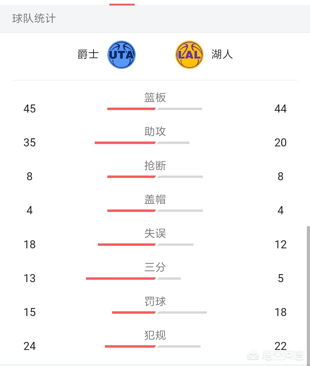 湖人112-102胜火箭:湖人117:109火箭