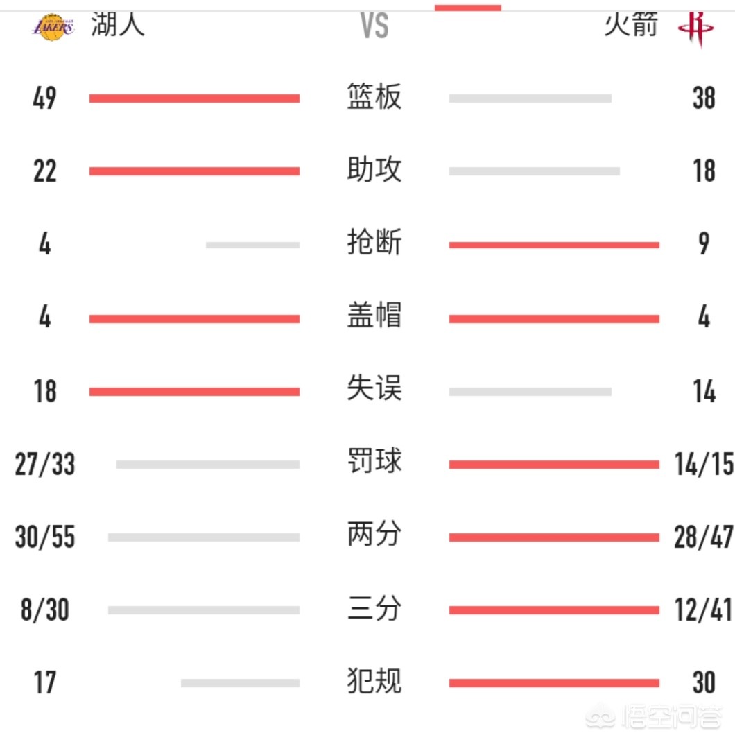 湖人112-102胜火箭:湖人117:109火箭